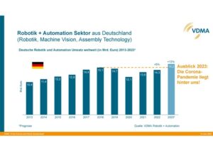 German Robotics and Automation Expects All-Time High